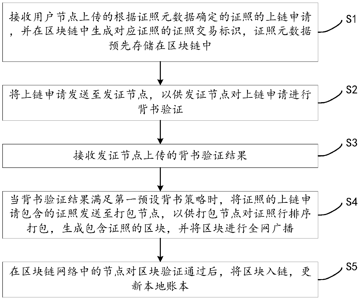 Certificate management method and device based on block chain, electronic equipment and storage medium