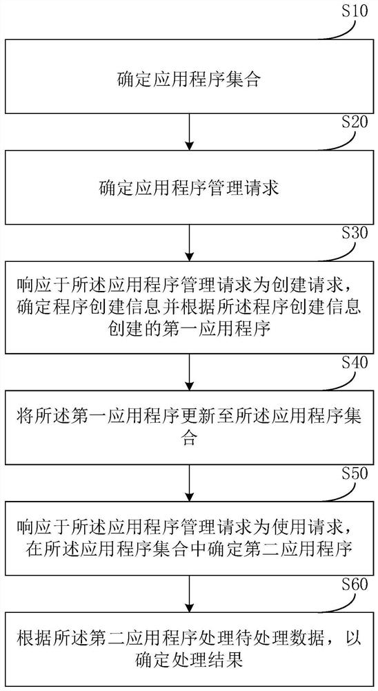 Application program management method and device, electronic equipment and storage medium