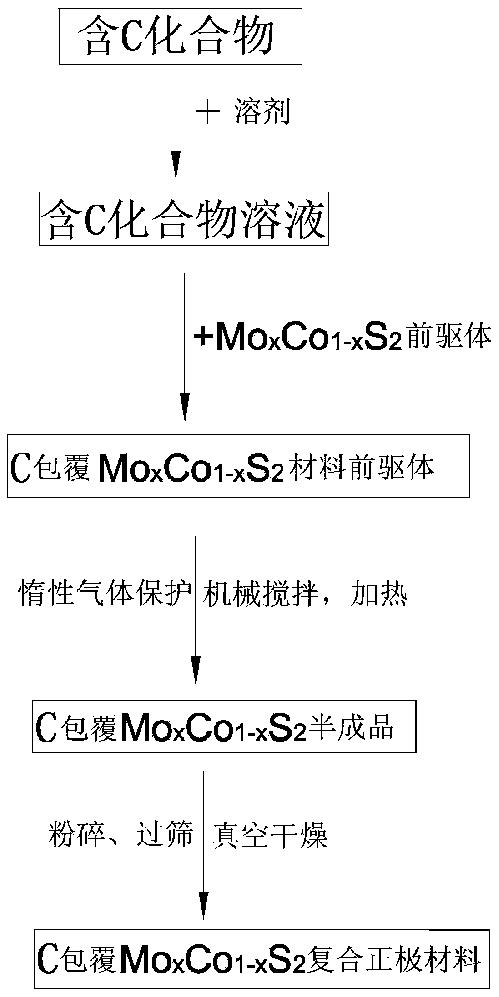 Preparation method of C-coated Mo&lt;x&gt;Co&lt;1-x&gt;S&lt;2&gt; composite positive electrode material