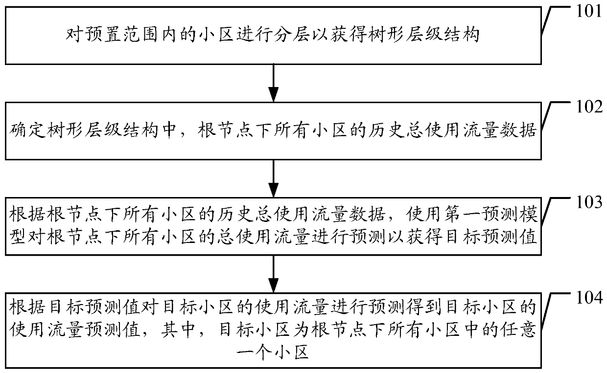 A traffic forecasting method and device