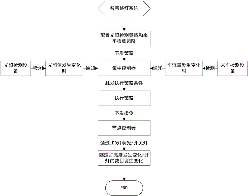 Tunnel monitoring system based on street lamp Internet of Things