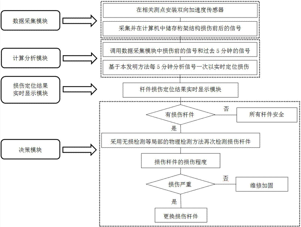 A real-time monitoring system and method for assessing damage to truss structures