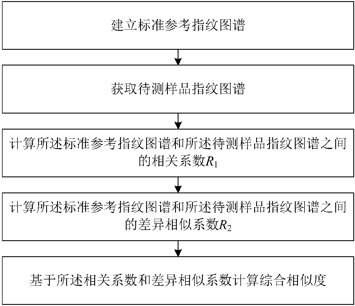 Fingerprint spectrum similarity calculation method and device and sample quality evaluation system