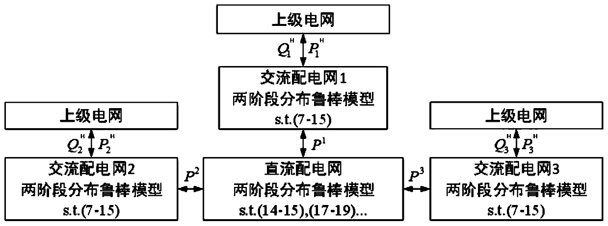 Alternating current/direct current distribution network distributed optimization method considering wind power uncertainty