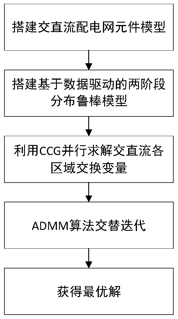 Alternating current/direct current distribution network distributed optimization method considering wind power uncertainty