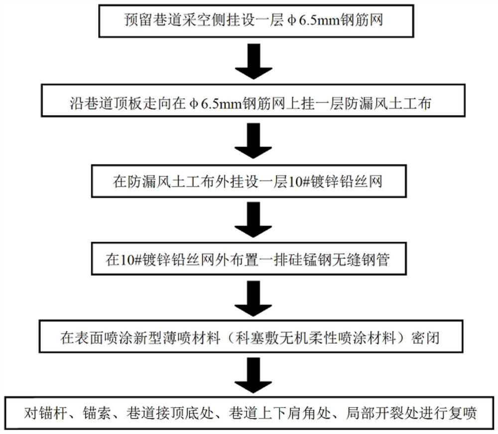 Gob-side entry retaining goaf gangue blocking sealing structure and manufacturing method thereof