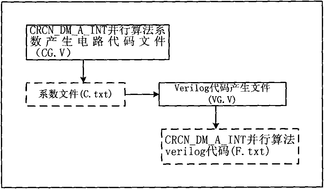 Automatic Verilog HDL code generator of parallel CRC (Cyclic Redundancy Check) algorithm and method thereof