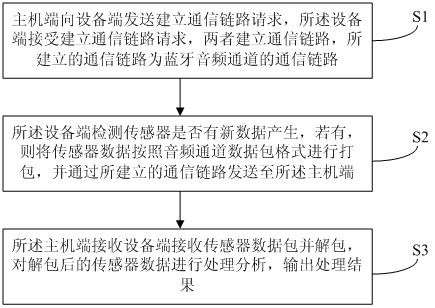 A communication method between a device end and a host end