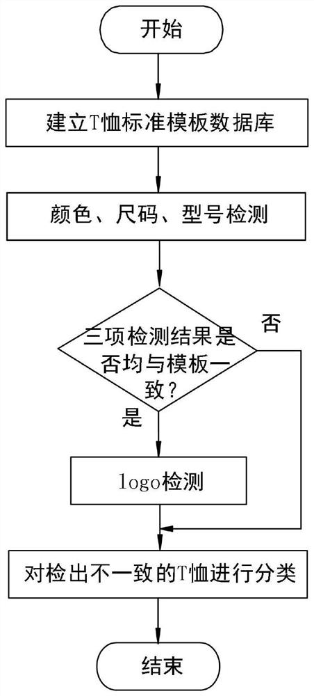 A method for online detection and sorting of t-shirts based on machine vision