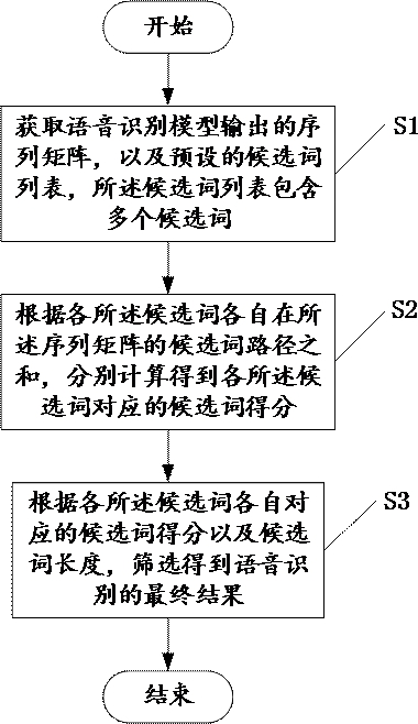 Speech recognition post-processing method, device and computer equipment
