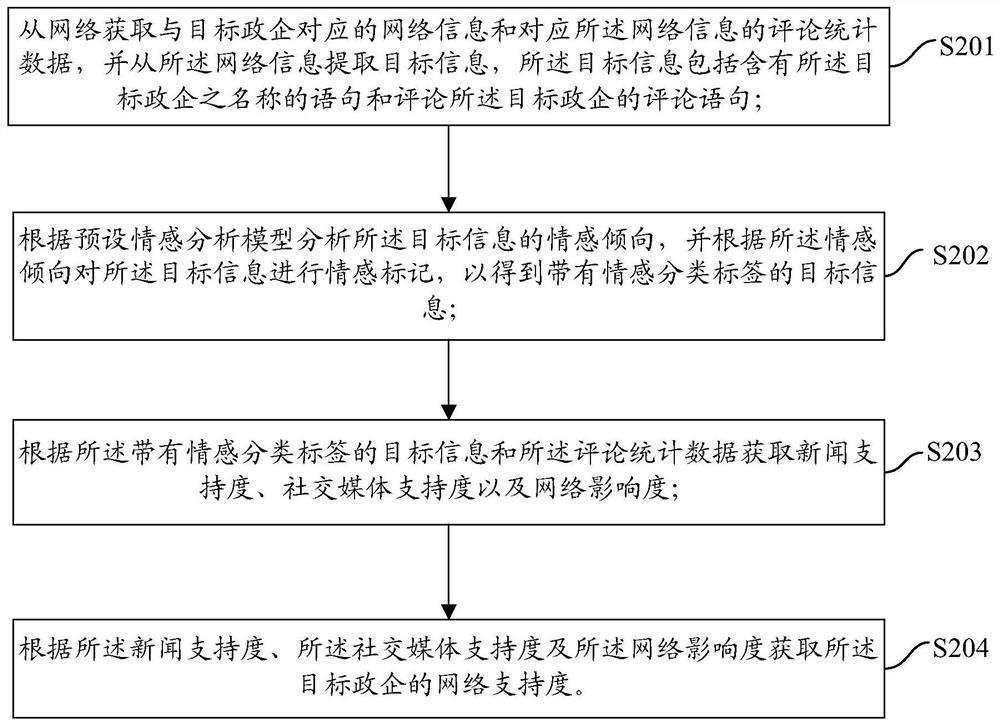 Government and enterprise network support degree calculation method and device, equipment and storage medium