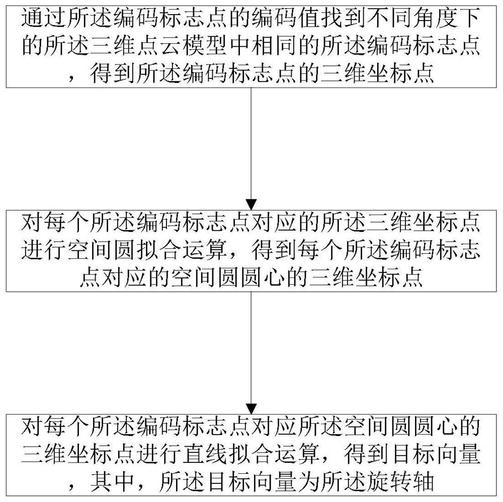 A method and system for measuring the rotation angle of an aircraft