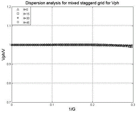 Frequency domain optimization mixture staggered grid finite difference forward modeling method