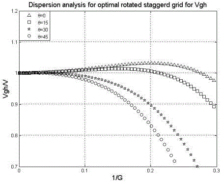 Frequency domain optimization mixture staggered grid finite difference forward modeling method