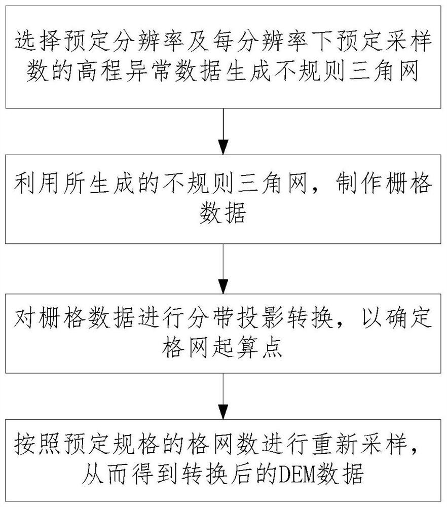 Digital elevation anomaly data conversion method and device