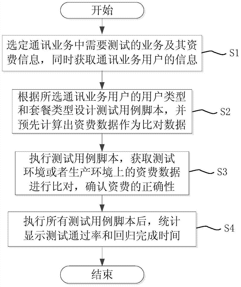 A kind of automatic testing method of communication service tariff