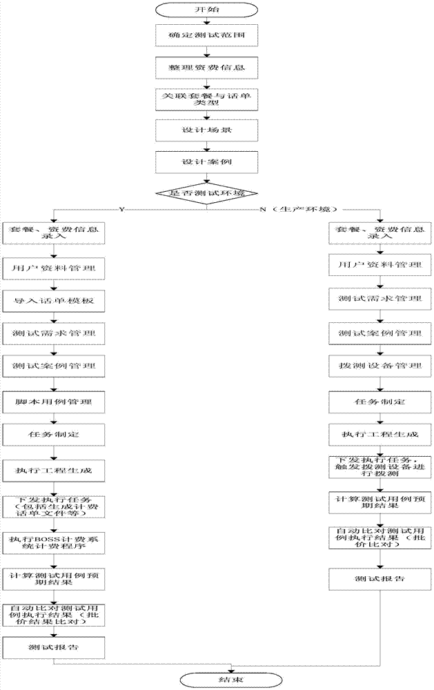 A kind of automatic testing method of communication service tariff