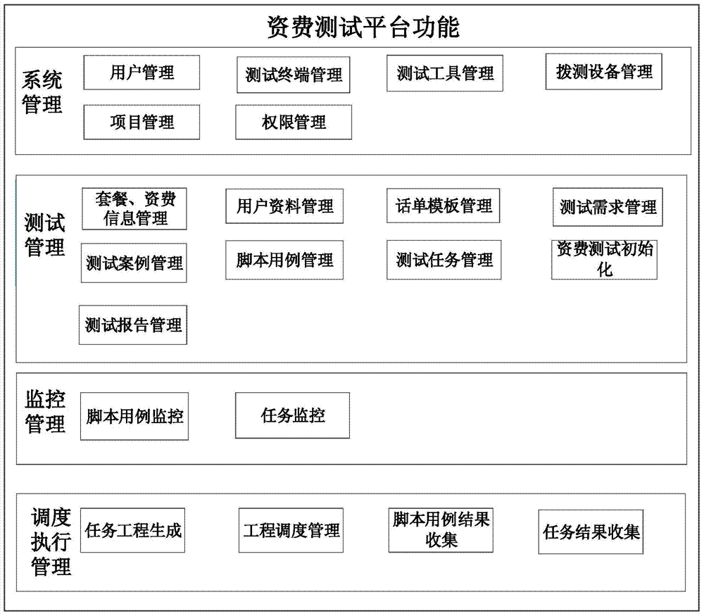 A kind of automatic testing method of communication service tariff