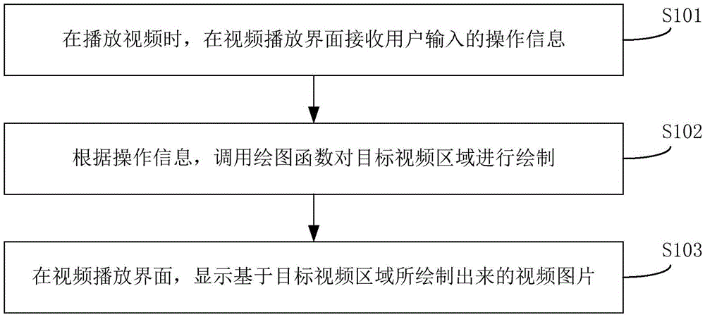 Video displaying method and device based on user requirements