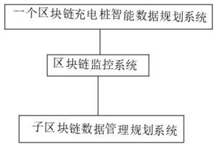 Shared charging pile intelligent planning method based on block chain