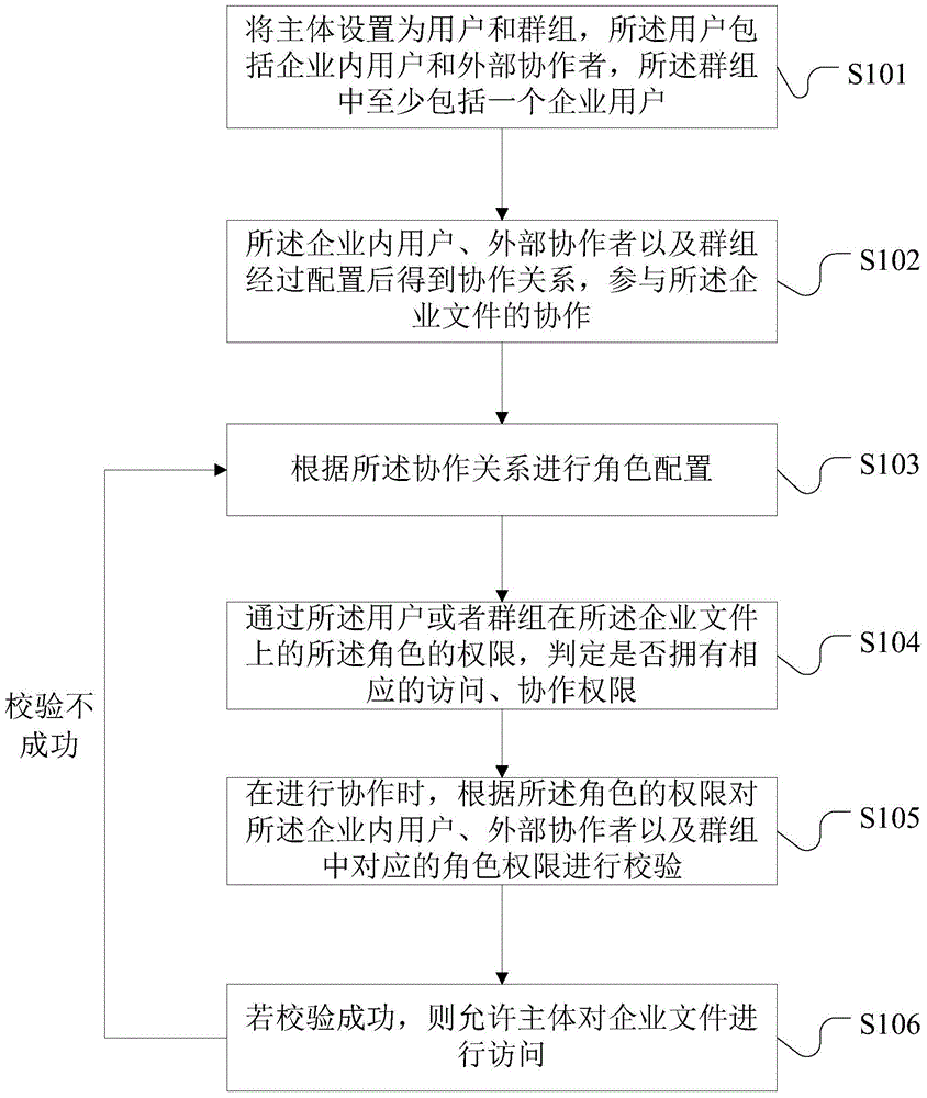 Enterprise file collaboration and access control method and system based on RABC