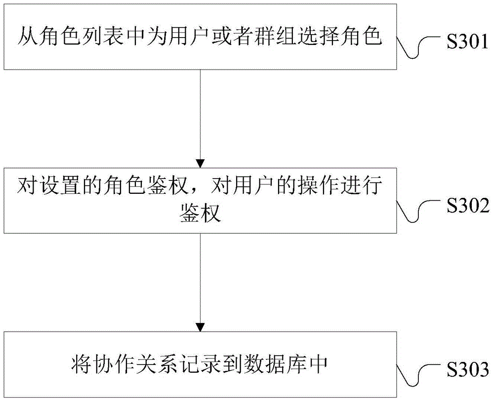 Enterprise file collaboration and access control method and system based on RABC