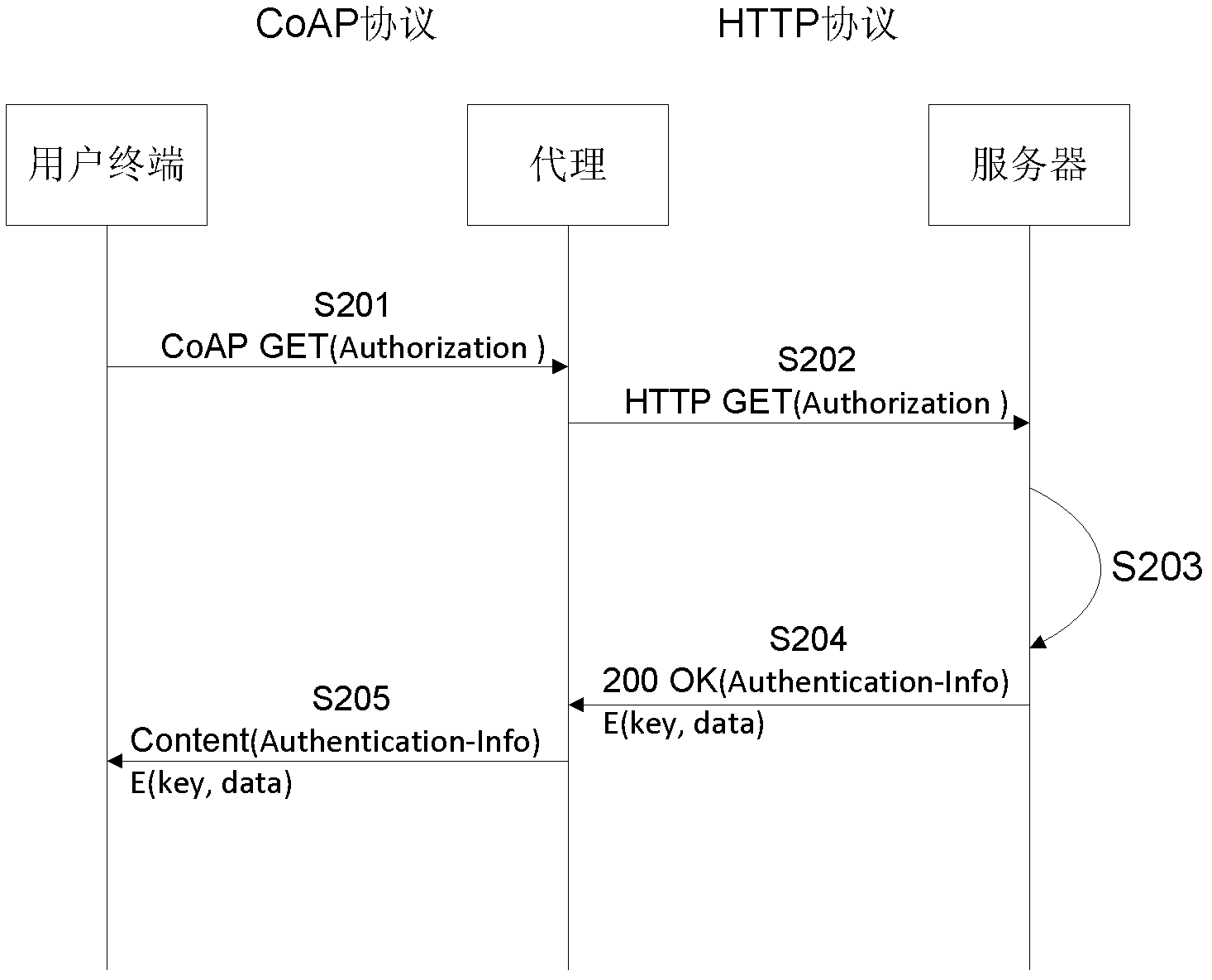 Method, device and system of transmitting data safely