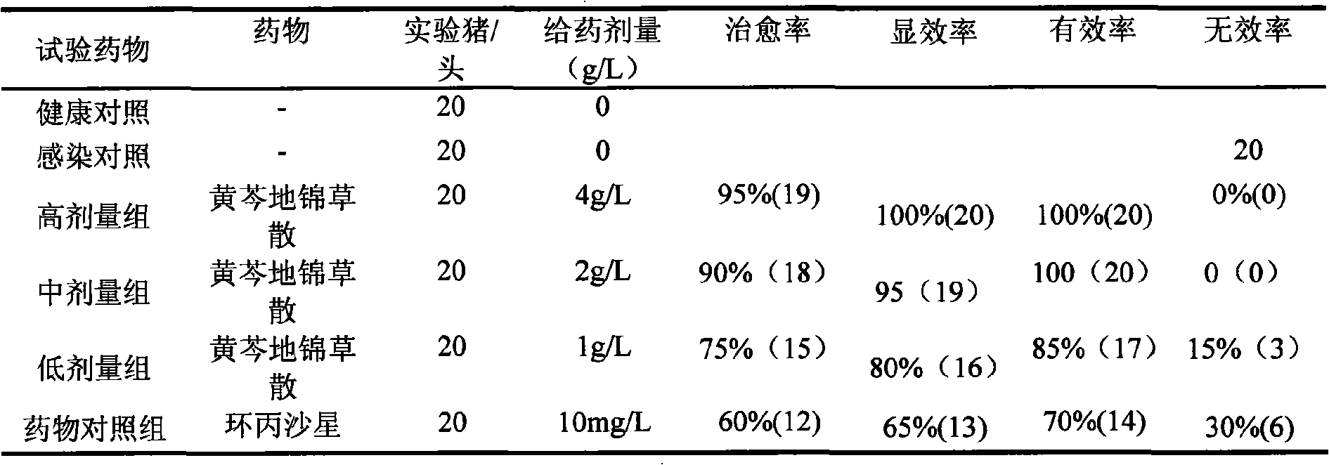 Radix scutellariae and humifuse euphorbia herb powder and preparation technology and quality control method thereof