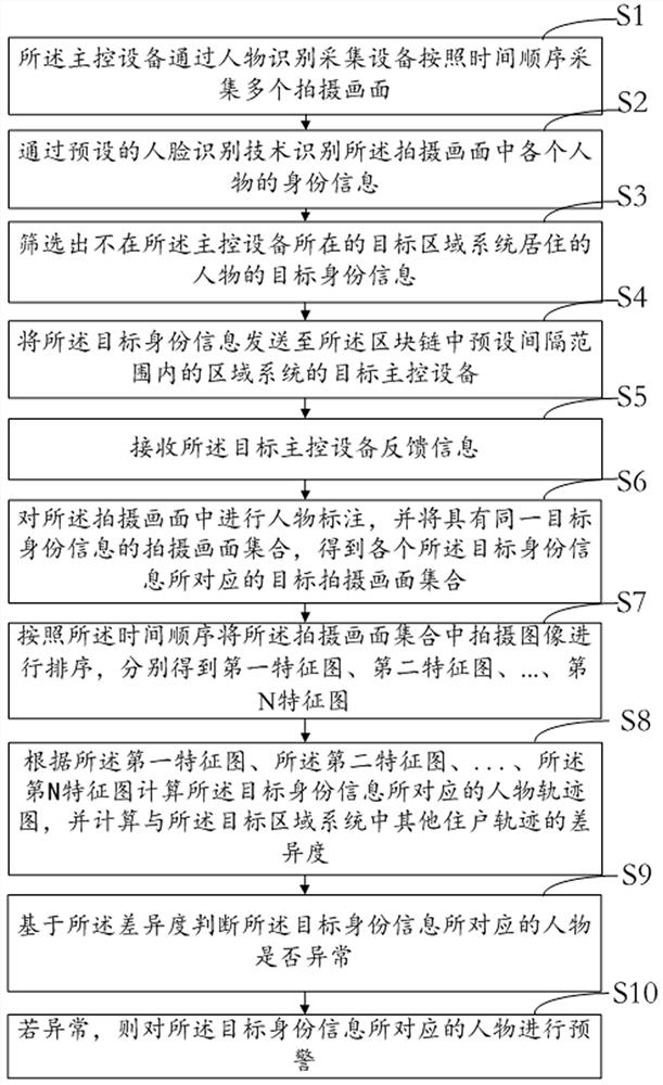 Intelligent security and protection method and device based on character recognition