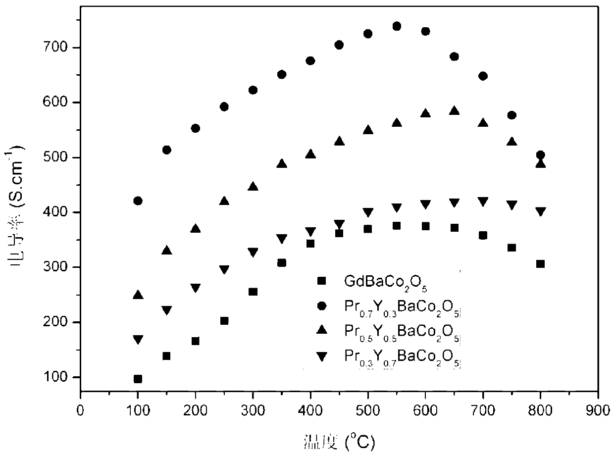 Medium and low temperature solid oxide fuel cell cathode material