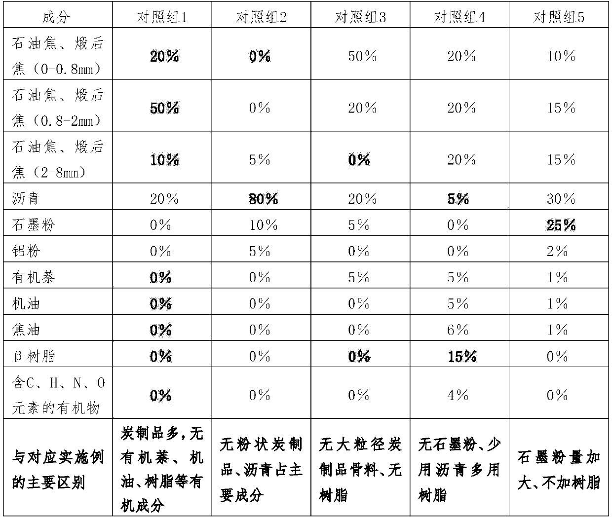 A kind of sintered solidified material for curing and connecting prebaked anode carbon blocks