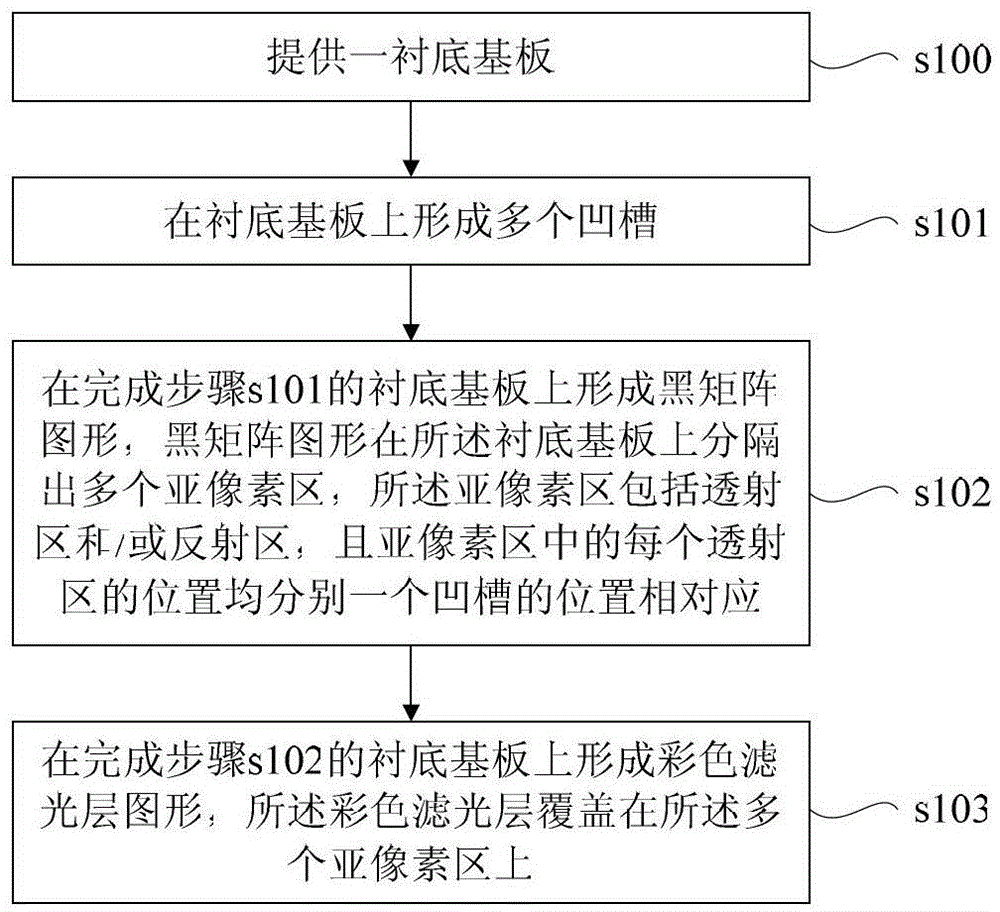 Manufacturing method of color film substrate, color film substrate and display device