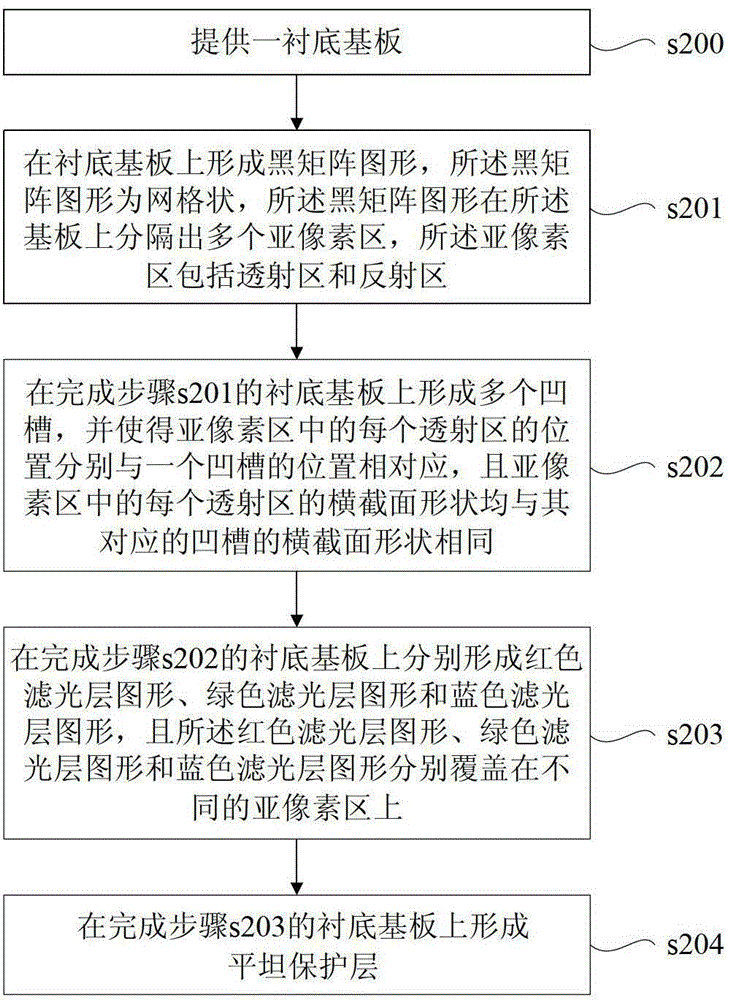 Manufacturing method of color film substrate, color film substrate and display device