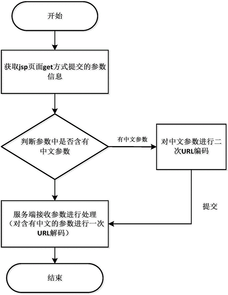 Method for processing Chinese disorderly codes submitted in get mode in jsp (java server pages)