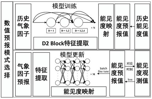 Visibility forecasting model based on multi-meteorological-factor intelligent deep learning