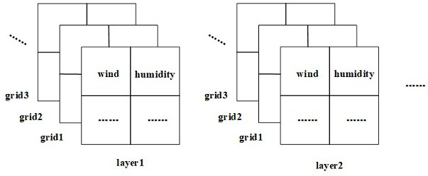 Visibility forecasting model based on multi-meteorological-factor intelligent deep learning