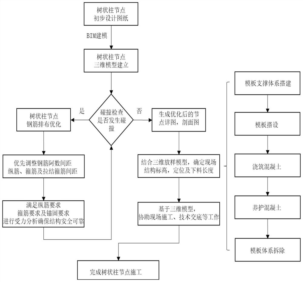 BIM (Building Information Modeling)-based tree-shaped column node steel bar arrangement structure and construction method