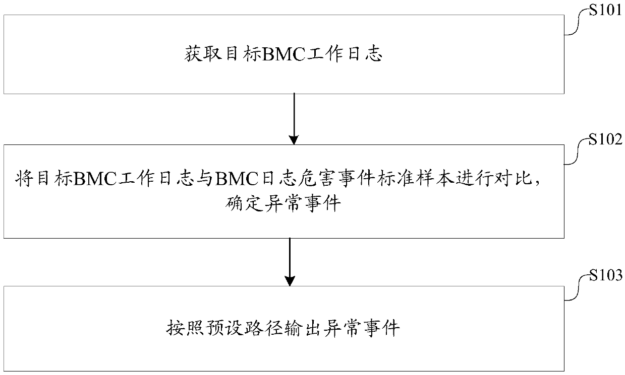 Server system security monitoring method, device and terminal