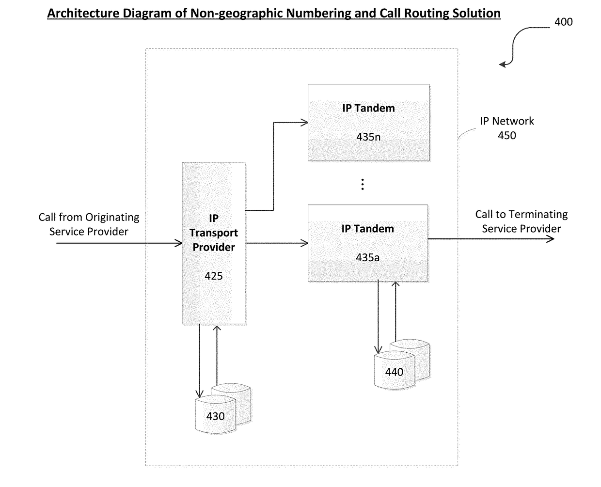 Non-geographic numbering and call routing