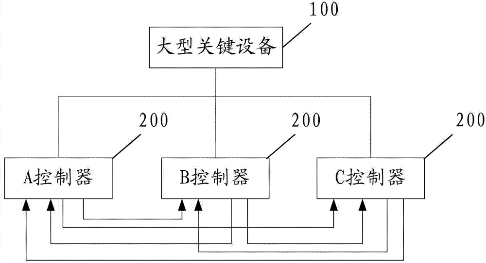 Method and system for controlling triple redundancy