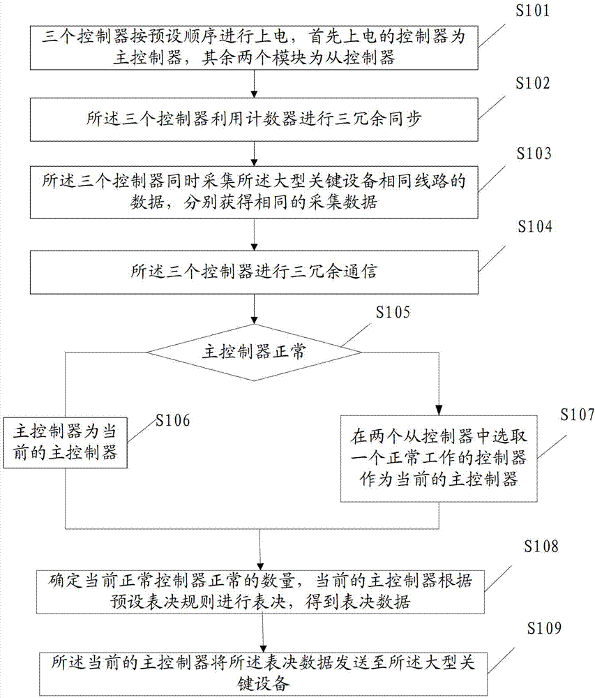 Method and system for controlling triple redundancy