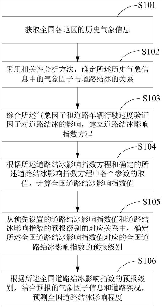 Road icing prediction method and system