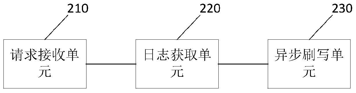 Data flashing method, device and apparatus of storage system and readable storage medium
