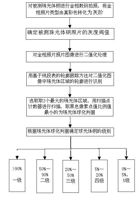 Pearlite spheroidization grading method based on contour tracing