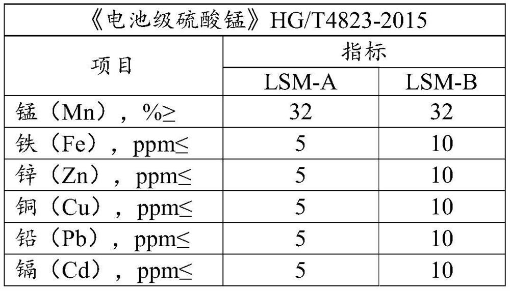 Recovery treatment method for waste power battery powder