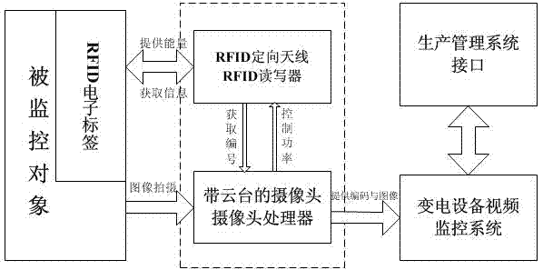 Transformer substation equipment video monitoring method based on RFID (Radio Frequency Identification) technique