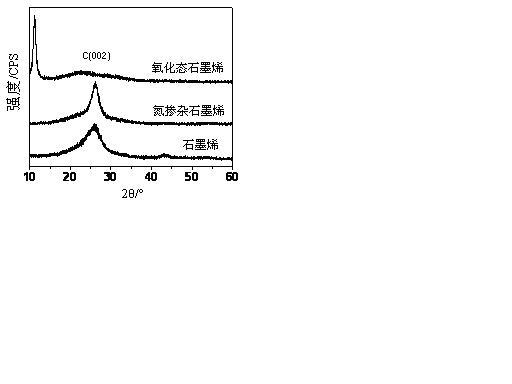 Method for preparing nitrogen-doped graphene
