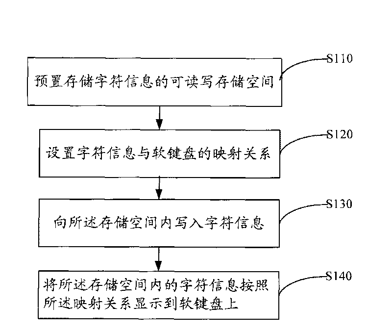 Method for constructing soft keyboard, device for inputting character information and method thereof