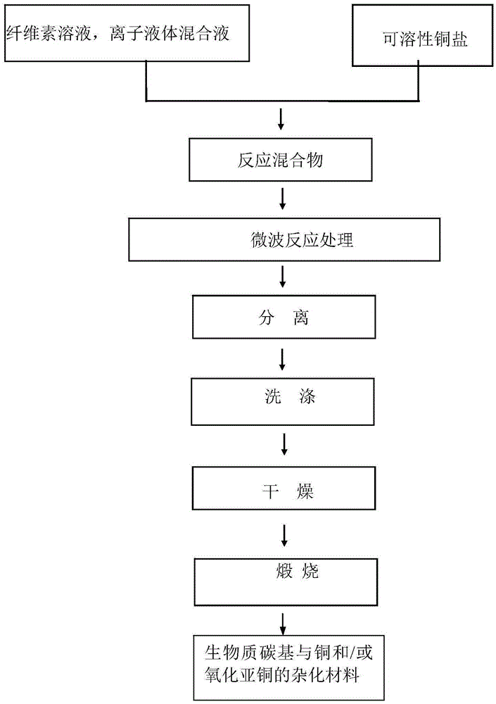 Biomass carbon base and copper and/or cuprous oxide hybrid material, and preparation method thereof