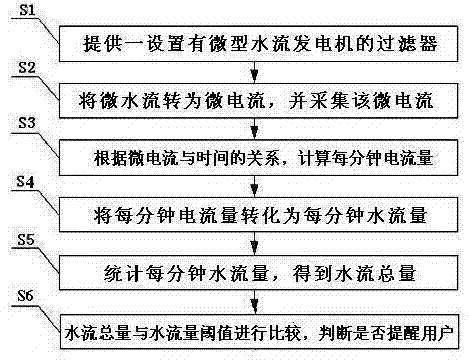 Method for prompting replacement of filter material of filter and its apparatus